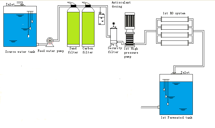 water treatment process flow.png